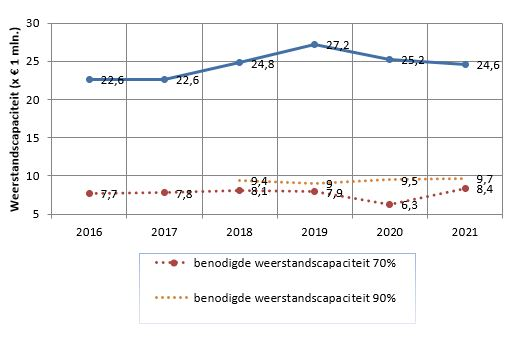  Grafiek weerstandscapaciteit 